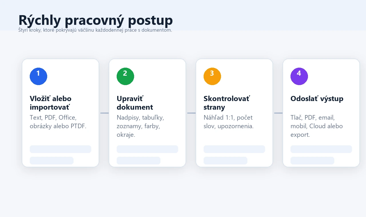 Štyri kroky práce: vložiť, upraviť, skontrolovať, odoslať výstup